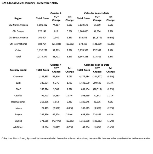 UPDATE Profitul și vânzările General Motors au depășit estimările în 2016