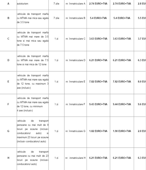 Schimbare la emiterea rovinietelor prin SMS pentru clienții Telekom, Vodafone și Orange. TABEL Care sunt noile tarife