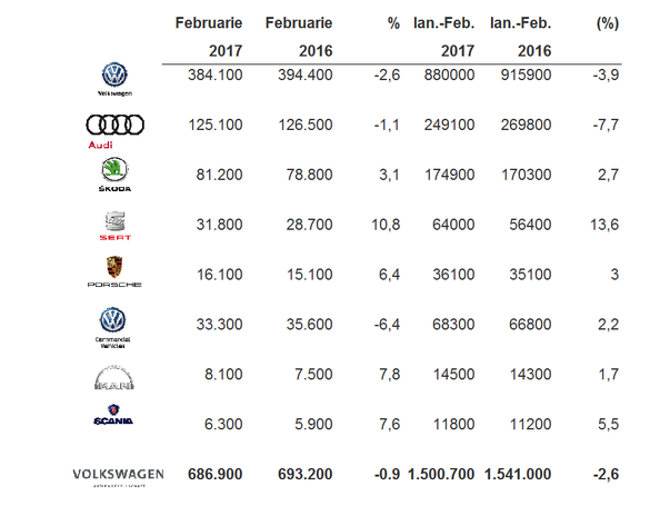 Volkswagen Group a înregistrat a doua lună de scăderi la nivel global