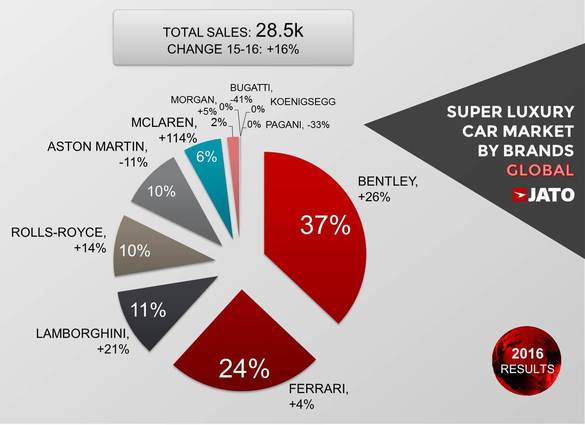 Vânzările de mașini de lux cresc vertiginos, odată cu numărul miliardarilor de pe glob. Top 5 cele mai vândute limuzine de lux din lume