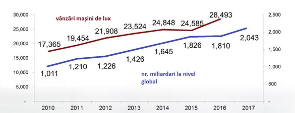 Vânzările de mașini de lux cresc vertiginos, odată cu numărul miliardarilor de pe glob. Top 5 cele mai vândute limuzine de lux din lume