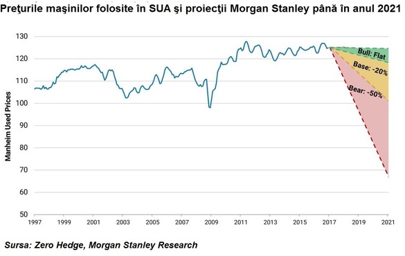 Morgan Stanley: Prețurile mașinilor second-hand s-ar putea prăbuși cu 50%