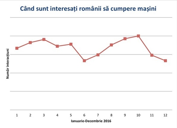 Românii scot cele mai multe mașini la vânzare în martie, dar cel mai ridicat interes pentru cumpărare este în octombrie - studiu