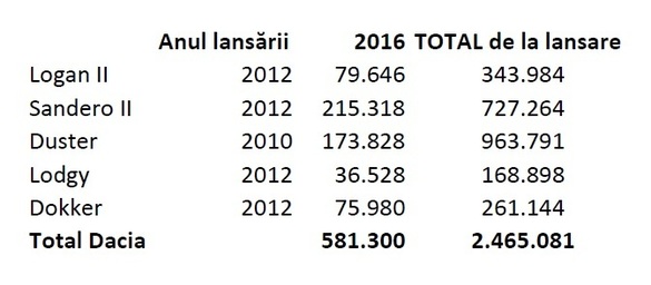 ANALIZĂ Familia Logan a acoperit anul trecut o treime din vânzările Group Renault. Doar jumătate din acestea au fost vândute sub marca Dacia și numai 28% au fost produse în România