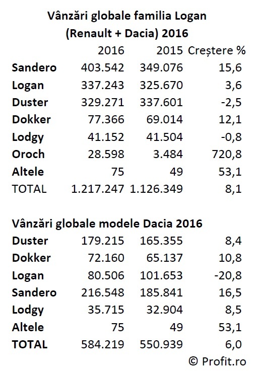 ANALIZĂ Familia Logan a acoperit anul trecut o treime din vânzările Group Renault. Doar jumătate din acestea au fost vândute sub marca Dacia și numai 28% au fost produse în România