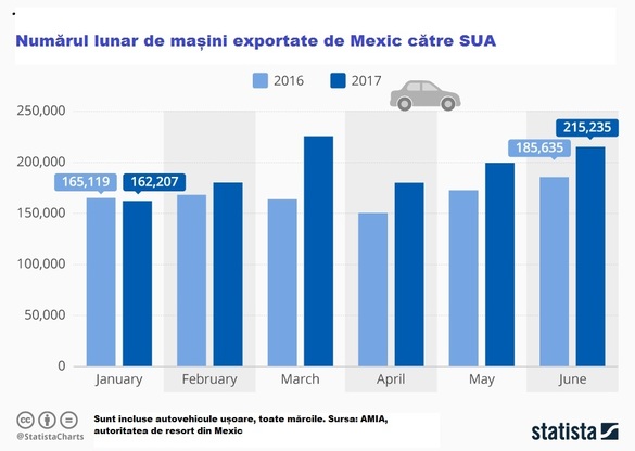 Exporturile de mașini din Mexic în SUA au crescut după alegerea lui Trump, în pofida măsurilor cu care au fost amenințate companiile care produc peste graniță