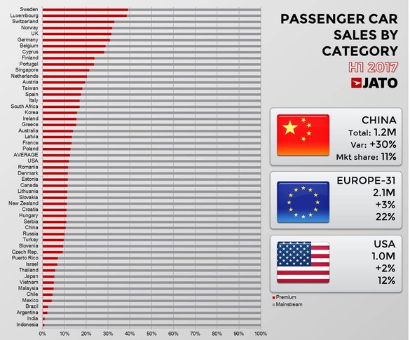 Suedia, țara cu cea mai mare pondere a mașinilor premium din lume. România depășește Danemarca și Canada