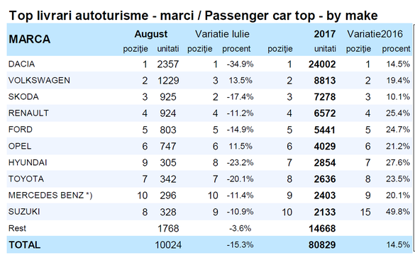 Piața auto din România rămâne pe creștere ușoară. Vânzările Dacia - în scădere dramatică însă, afectate serios de concedii, avansul mărcilor de import și scăderea exporturilor mascate