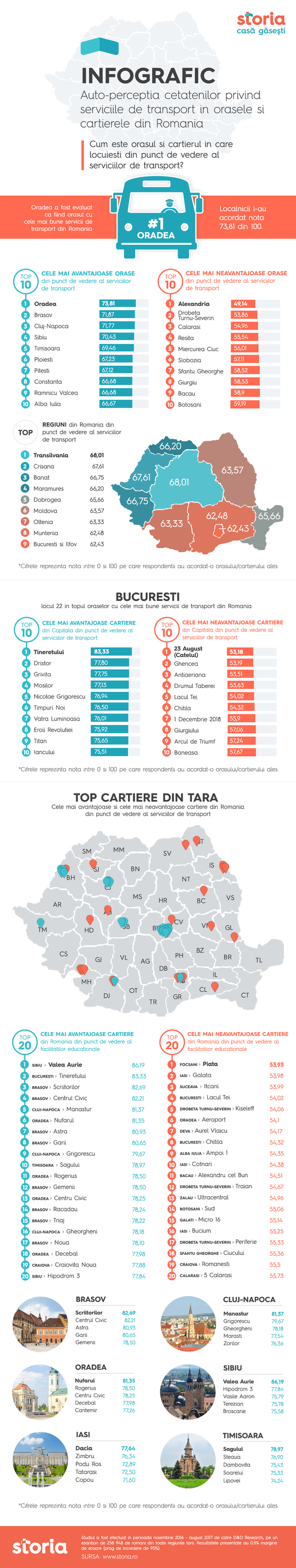 Orașele cu cele mai bune servicii de transport din România