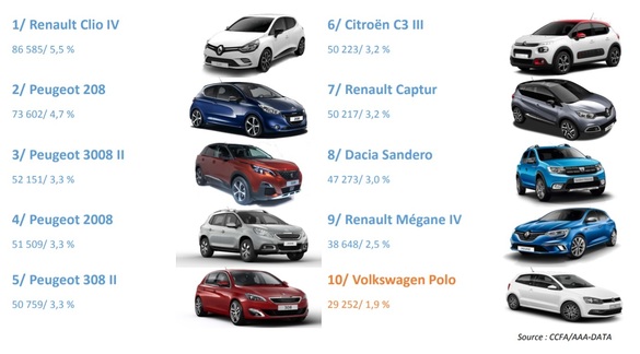 Piața franceză de automobile a crescut și în septembrie. Dacia a urcat la o cotă de 5,7%, iar Sandero se menține în Top 10 al celor mai vândute autoturisme