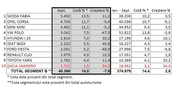 Skoda Fabia a fost cea mai vândută mașină subcompactă în Germania, în septembrie. Concurența cehilor începe să pună probleme mărcii principale a VW Group