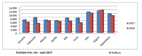 EXCLUSIV Top 20 cele mai vândute autoturisme în septembrie. Piața este în creștere la un nivel neatins de la declanșarea crizei. Dacia - afectată de accesul liber al românilor la mașini second-hand din import