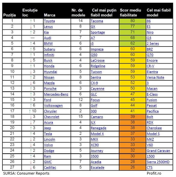 Topul celor mai fiabile automobile 2017: mașinile japoneze, coreene și europene, mai bune decât cele americane. Tesla Model X, cel mai puțin fiabil automobil în 2017