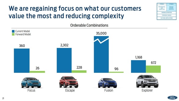 Ford vrea să reducă numărul de modele și configurațiile disponibile, pentru a finanța noi SUV-uri și vehicule electrice
