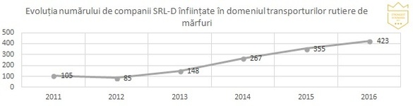 ANALIZĂ Număr record de transportatori. Top-ul profitabilității