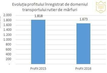 ANALIZĂ Număr record de transportatori. Top-ul profitabilității