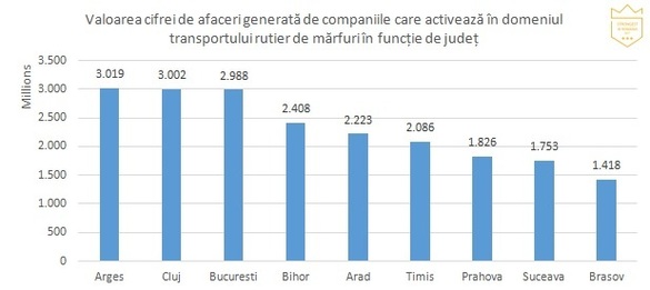 ANALIZĂ Număr record de transportatori. Top-ul profitabilității