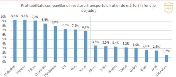 ANALIZĂ Număr record de transportatori. Top-ul profitabilității