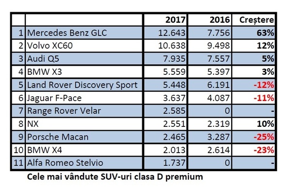 Cele mai vândute SUV-uri premii de clasă medie din Europa: Mercedes GLC, Volvo XC60 și Audi Q5