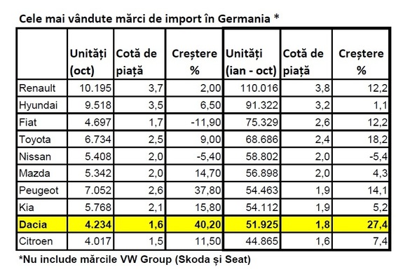Piața auto din Germania: Dacia, depășită doar de Tesla la ritmul de creștere. Cota de piață a mărcii românești crește și în Franța și Italia