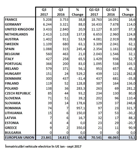 România, creștere de aproape 1000 % la mașini electrice, dar rămâne printre piețele cele mai mici din UE