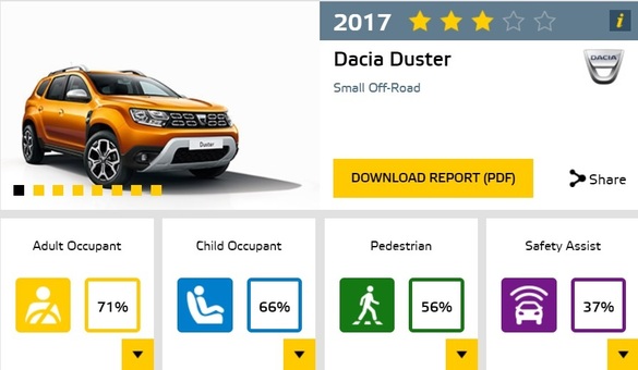 VIDEO&FOTO Dacia Duster 2, numai 3 stele la testele de siguranță EuroNCAP, la fel ca Kia Stonic, Toyota Aygo și Alfa Romeo Giulietta