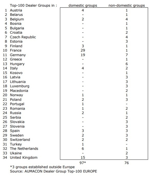 EXCLUSIV Trei dealeri de automobile din România, în Top 100 din Europa