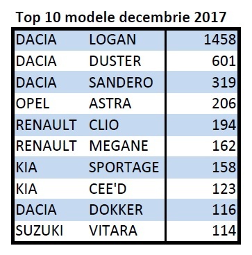 Scădere abruptă a înmatriculărilor în decembrie, cu 25%, la mașini noi. Importurile de mașini second-hand au depășit 500.000 de unități