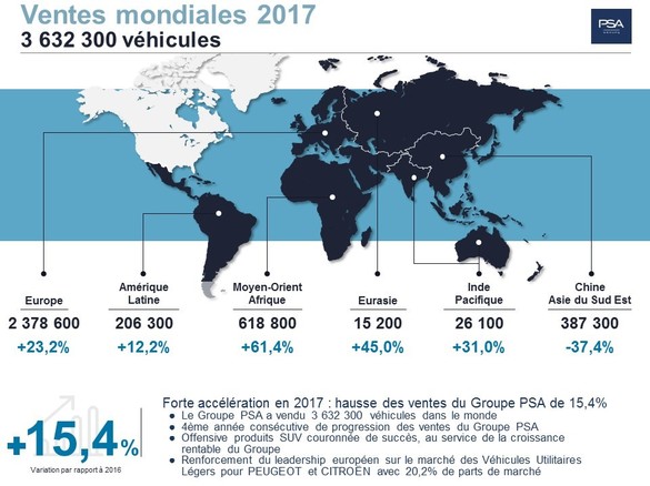 PSA Group, vânzări mai mari cu 15% în 2017, cu tot cu marca Opel. Tavares vrea să electrifice gama complet în următorii 7 ani