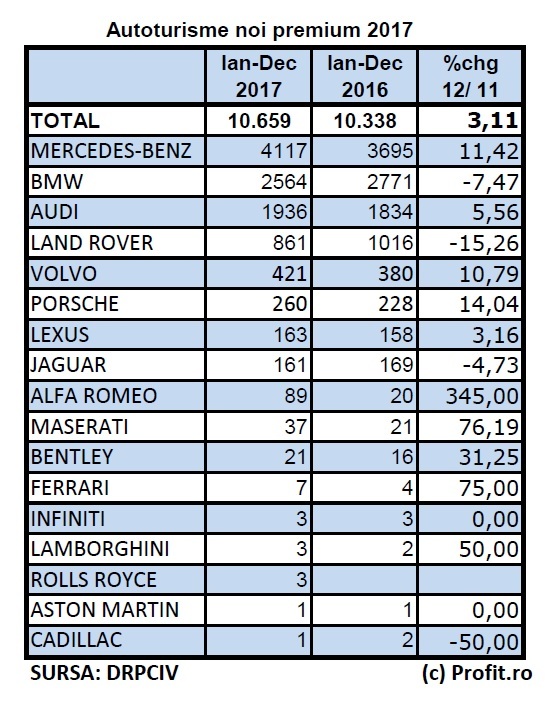 Cele mai scumpe mașini înmatriculate în 2017: 7 Ferrari, 3 Lamborghini, 3 Rolls Royce și un Cadillac. Românii au cumpărat peste 10.000 de autoturisme noi premium și de lux