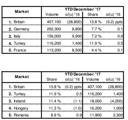 România, în top 5 piețe importante pentru Ford, în Europa. Care au fost cele mai vândute modele ale americanilor în 2017