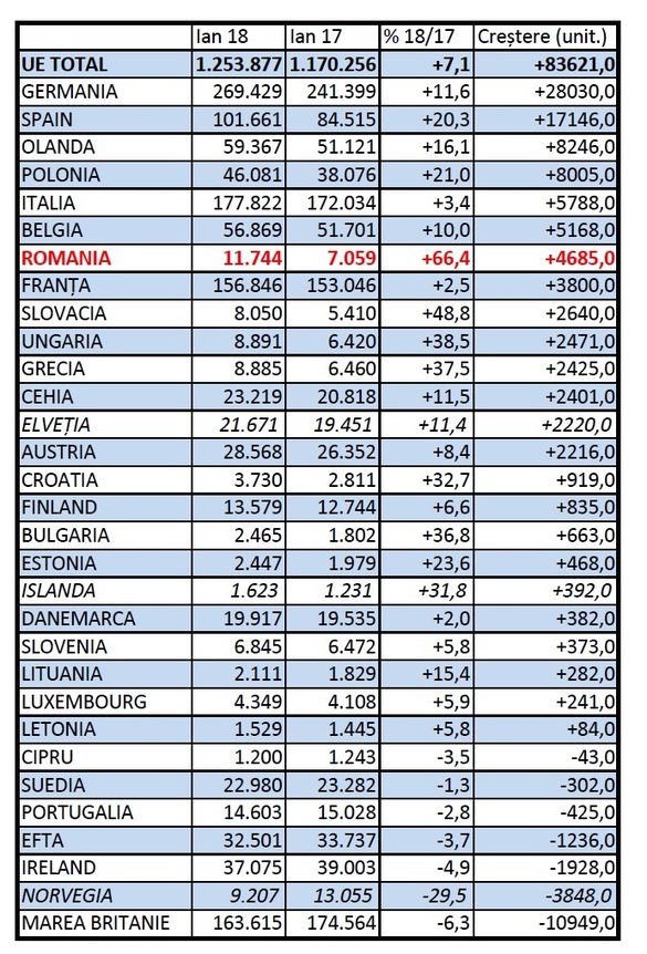 Piața auto din UE a crescut în ianuarie, în pofida estimărilor de stagnare. România a avut cea mai mare creștere procentuală, locul 7 ca valoare absolută