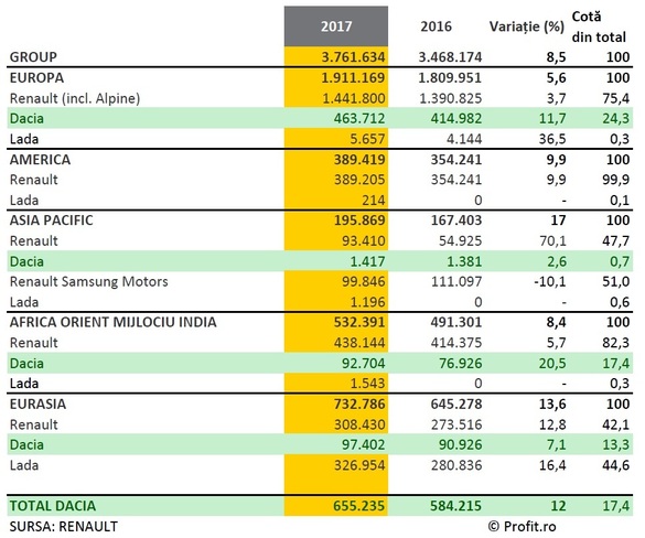 EXCLUSIV Afacerile Dacia și ale familiei Logan la nivel global în 2017: 1.3 milioane de mașini, circa 35% din vânzările Renault