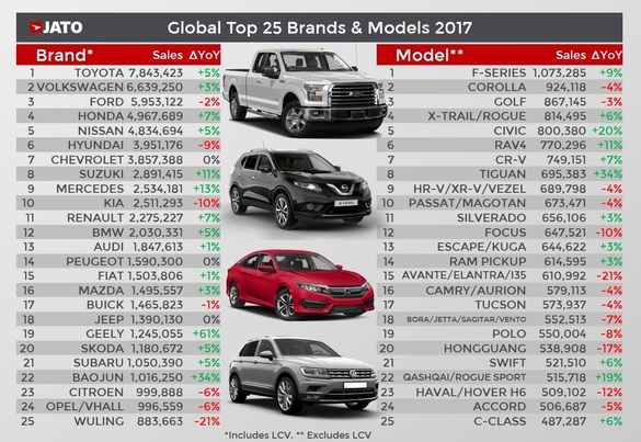 Piața auto globală a atins 86 de milioane vehicule. Top 25 cele mai vândute mașini și mărci din lume