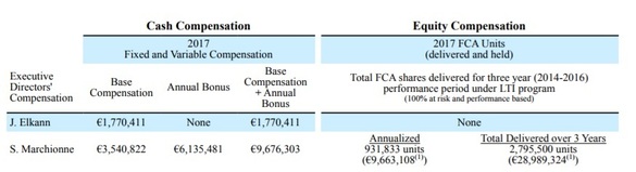 Bonusuri de 40 milioane euro pentru șeful Fiat Chrysler. Nepotul lui Gianni Agnelli a primit și el 1,7 milioane euro