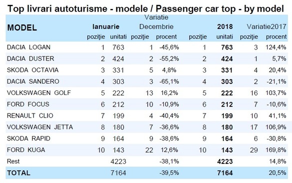 Diferențe mari între înmatriculări și livrările de autovehicule, din cauza cozilor de la RAR și DRPCIV