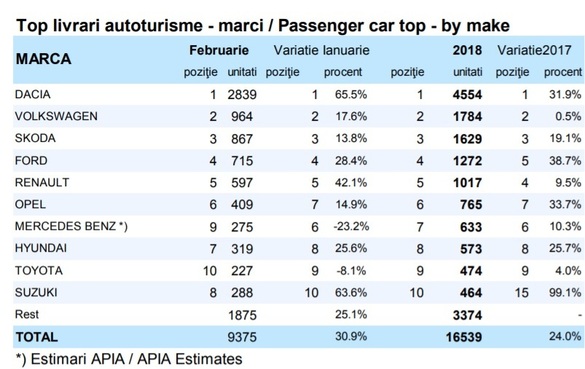 2018 poate fi cel mai bun an din ultimul deceniu pentru piața auto din România