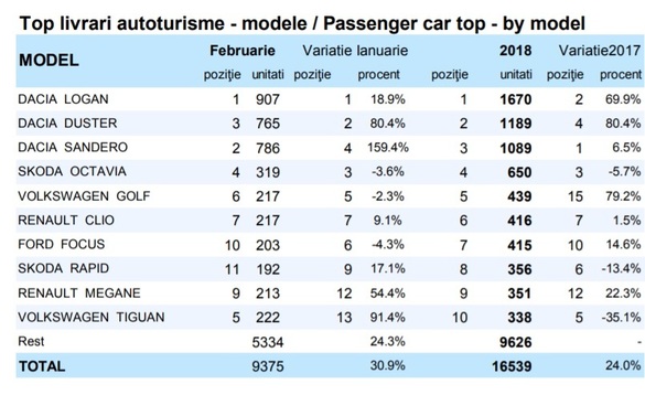 2018 poate fi cel mai bun an din ultimul deceniu pentru piața auto din România