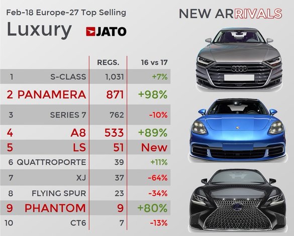 Autoturismele de lux sunt vândute tot mai bine în Europa, în detrimentul limuzinelor medii. SUV-urile premium Volvo, Jaguar sau Alfa Romeo încep să depășească mărcile germane