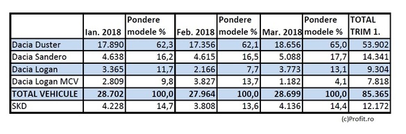 Dacia a accelerat producția de vehicule în martie, cu o creștere de 10% față de anul trecut. Duster a depășit pentru prima dată 18.000 de unități și poate depăși un prag după 5 ani