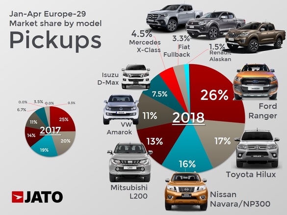 Piața de pickup-uri crește încet, dar sigur în Europa. Noile modele Mercedes X Class, Renault Alaskan și Fiat Fullback nu reușesc să depășească modelele cu vechime