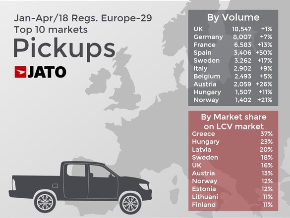 Piața de pickup-uri crește încet, dar sigur în Europa. Noile modele Mercedes X Class, Renault Alaskan și Fiat Fullback nu reușesc să depășească modelele cu vechime