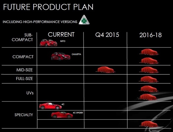 Alfa Romeo și-a propus ținte de vânzări și de produse, care sunt însă aceleași pe care le-a fixat, inutil, în urmă cu 4 ani