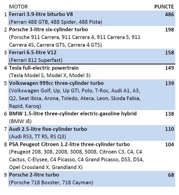 Topul mașinilor echipate cu cele mai bune motoare din lume. Ferrari a dominat competiția Motorul Anului 2018