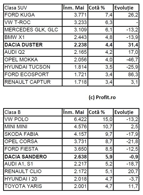 Dacia defilează pe piața auto din Germania: Duster a depășit Audi Q2 și Opel Mokka, Sandero a fost peste A1, Clio și Yaris