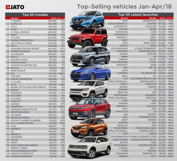 Cele mai vândute mașini din lume, în 2018. Sandero - locul 43, Duster - al doilea la nivel global, după Jeep Wrangler, în segmentul noutăților