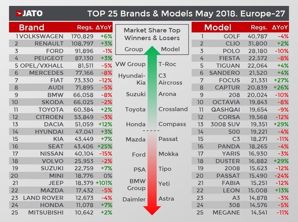 Dacia Sandero, printre cele mai vândute modele subcompacte din Europa