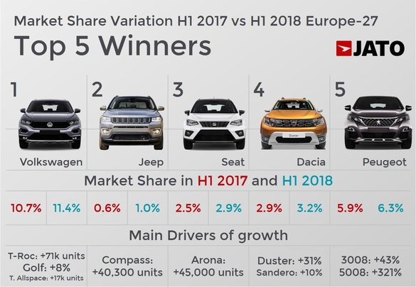 Dacia, în topul creșterilor cotei de piață în Europa. Sandero, cel mai bine vândut model al mărcii, în 2018, Duster, pe locul 3 în sgementul B-SUV