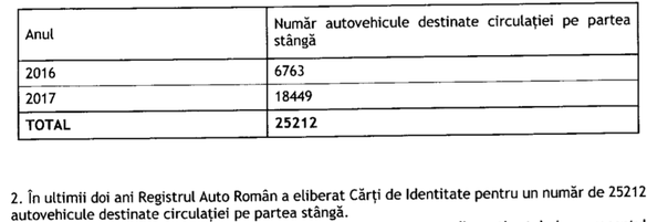 Ministrul Transporturilor a semnat ordinul care interzice mașinile cu volan pe partea dreaptă din afara UE. RAR a omologat în ultimii doi ani peste 25.000 de autovehicule cu volanul pe dreapta