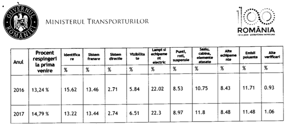 Ministrul Transporturilor a semnat ordinul care interzice mașinile cu volan pe partea dreaptă din afara UE. RAR a omologat în ultimii doi ani peste 25.000 de autovehicule cu volanul pe dreapta